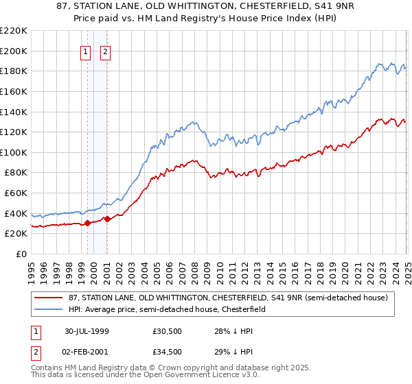 87, STATION LANE, OLD WHITTINGTON, CHESTERFIELD, S41 9NR: Price paid vs HM Land Registry's House Price Index