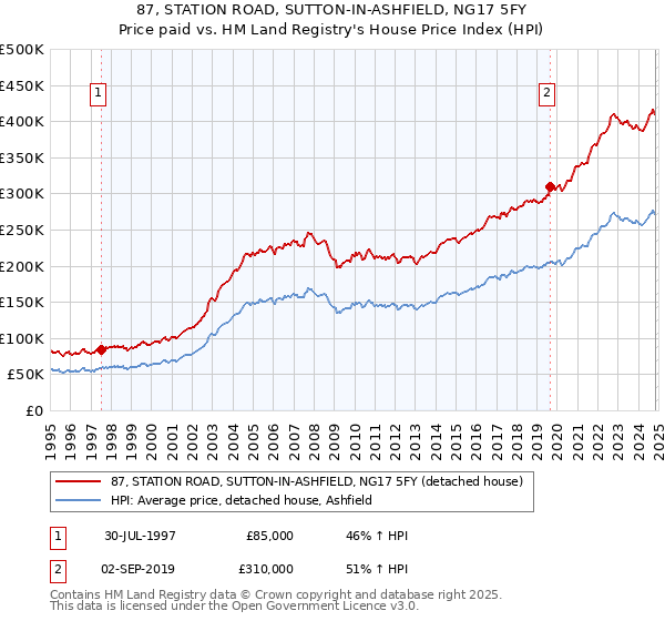 87, STATION ROAD, SUTTON-IN-ASHFIELD, NG17 5FY: Price paid vs HM Land Registry's House Price Index