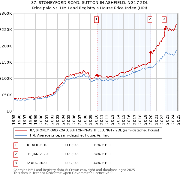 87, STONEYFORD ROAD, SUTTON-IN-ASHFIELD, NG17 2DL: Price paid vs HM Land Registry's House Price Index