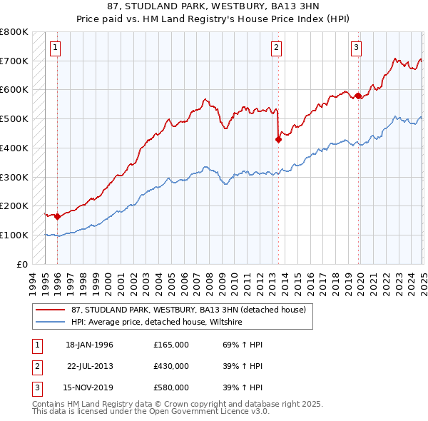 87, STUDLAND PARK, WESTBURY, BA13 3HN: Price paid vs HM Land Registry's House Price Index