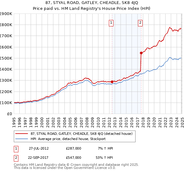 87, STYAL ROAD, GATLEY, CHEADLE, SK8 4JQ: Price paid vs HM Land Registry's House Price Index