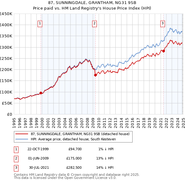 87, SUNNINGDALE, GRANTHAM, NG31 9SB: Price paid vs HM Land Registry's House Price Index