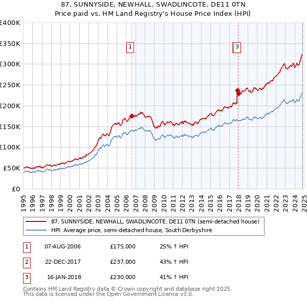 87, SUNNYSIDE, NEWHALL, SWADLINCOTE, DE11 0TN: Price paid vs HM Land Registry's House Price Index