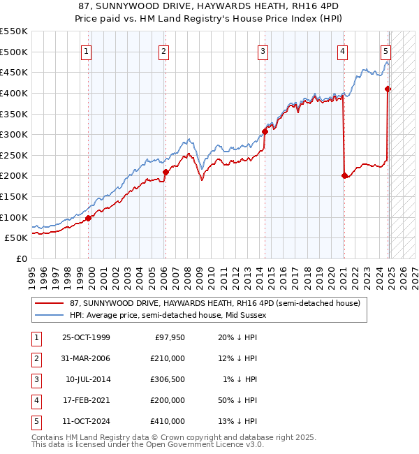 87, SUNNYWOOD DRIVE, HAYWARDS HEATH, RH16 4PD: Price paid vs HM Land Registry's House Price Index