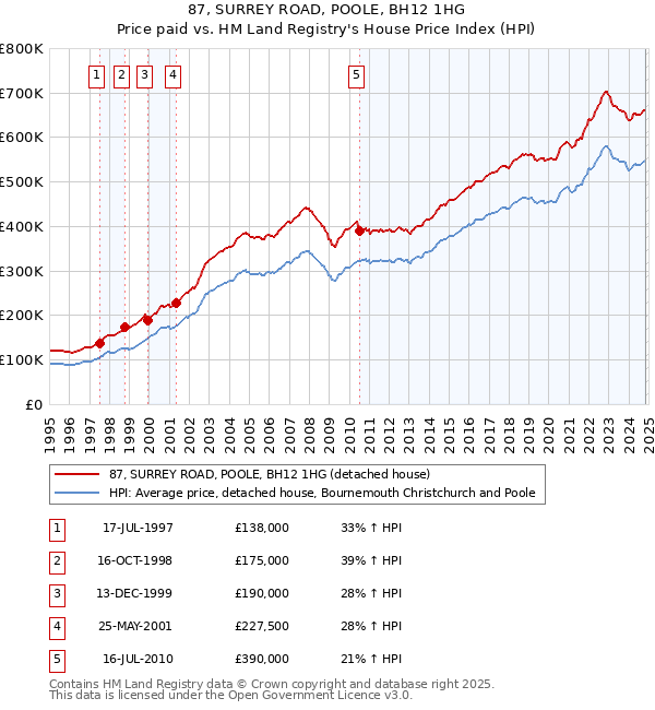 87, SURREY ROAD, POOLE, BH12 1HG: Price paid vs HM Land Registry's House Price Index