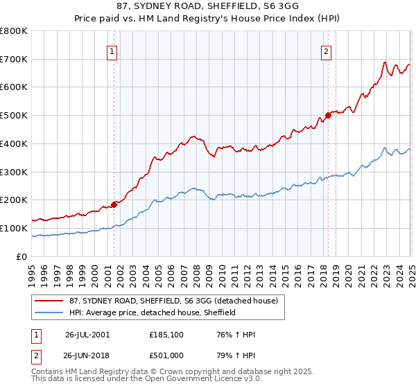 87, SYDNEY ROAD, SHEFFIELD, S6 3GG: Price paid vs HM Land Registry's House Price Index