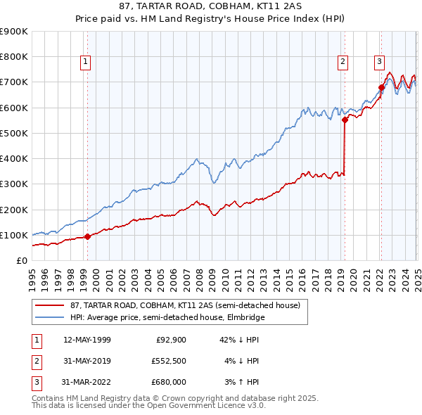 87, TARTAR ROAD, COBHAM, KT11 2AS: Price paid vs HM Land Registry's House Price Index