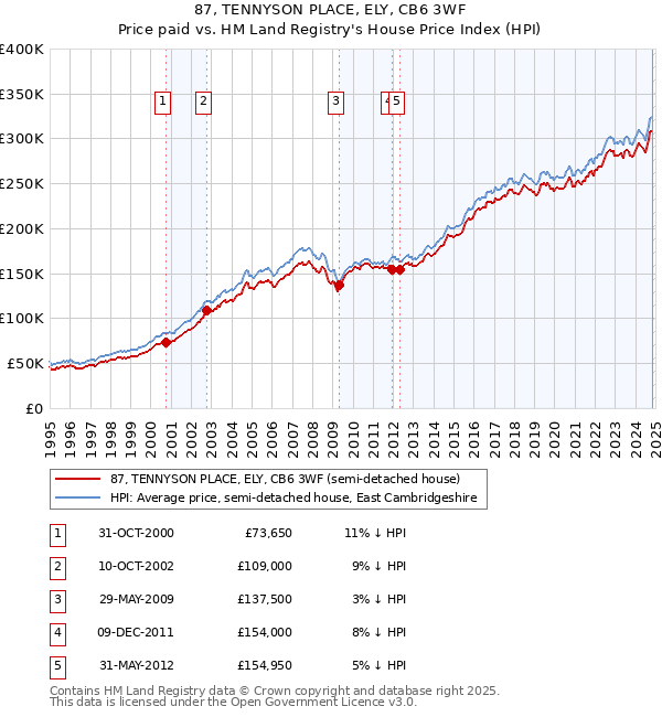 87, TENNYSON PLACE, ELY, CB6 3WF: Price paid vs HM Land Registry's House Price Index