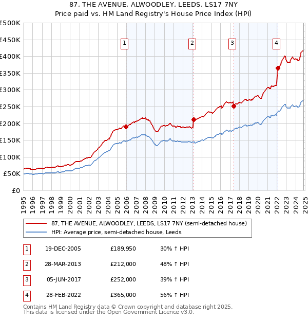 87, THE AVENUE, ALWOODLEY, LEEDS, LS17 7NY: Price paid vs HM Land Registry's House Price Index