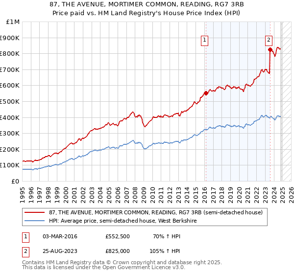 87, THE AVENUE, MORTIMER COMMON, READING, RG7 3RB: Price paid vs HM Land Registry's House Price Index