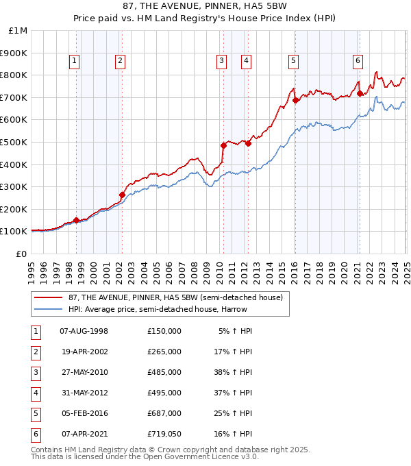 87, THE AVENUE, PINNER, HA5 5BW: Price paid vs HM Land Registry's House Price Index