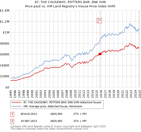 87, THE CAUSEWAY, POTTERS BAR, EN6 5HN: Price paid vs HM Land Registry's House Price Index