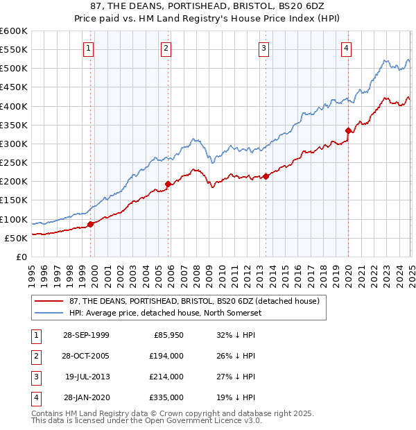 87, THE DEANS, PORTISHEAD, BRISTOL, BS20 6DZ: Price paid vs HM Land Registry's House Price Index