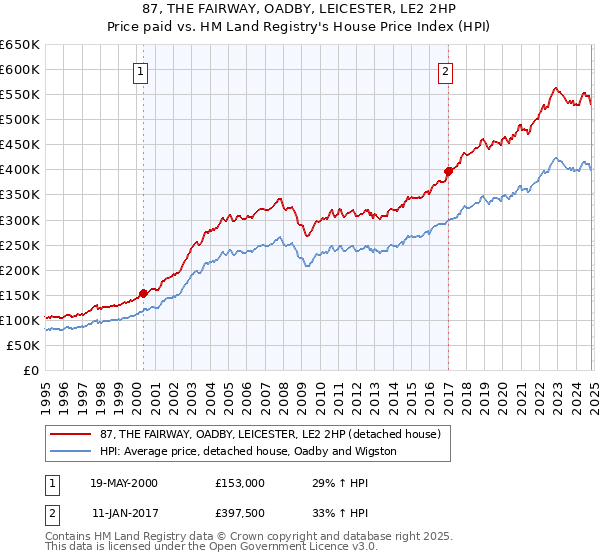 87, THE FAIRWAY, OADBY, LEICESTER, LE2 2HP: Price paid vs HM Land Registry's House Price Index