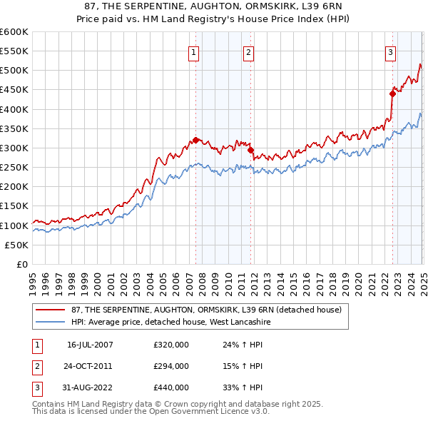 87, THE SERPENTINE, AUGHTON, ORMSKIRK, L39 6RN: Price paid vs HM Land Registry's House Price Index