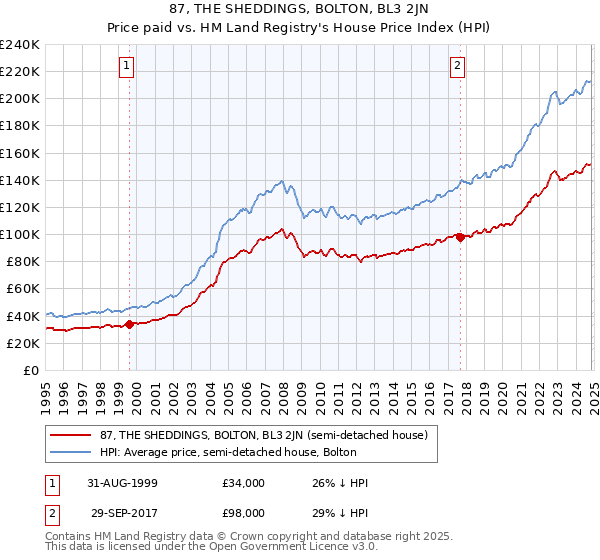 87, THE SHEDDINGS, BOLTON, BL3 2JN: Price paid vs HM Land Registry's House Price Index