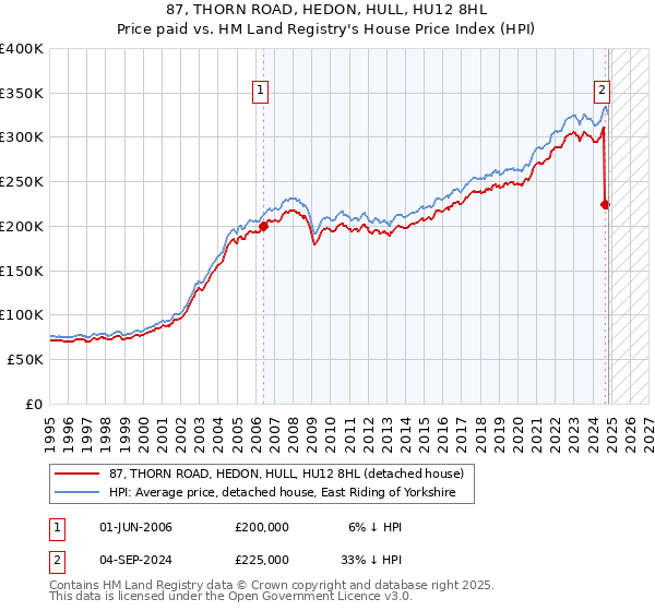 87, THORN ROAD, HEDON, HULL, HU12 8HL: Price paid vs HM Land Registry's House Price Index