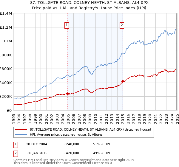 87, TOLLGATE ROAD, COLNEY HEATH, ST ALBANS, AL4 0PX: Price paid vs HM Land Registry's House Price Index