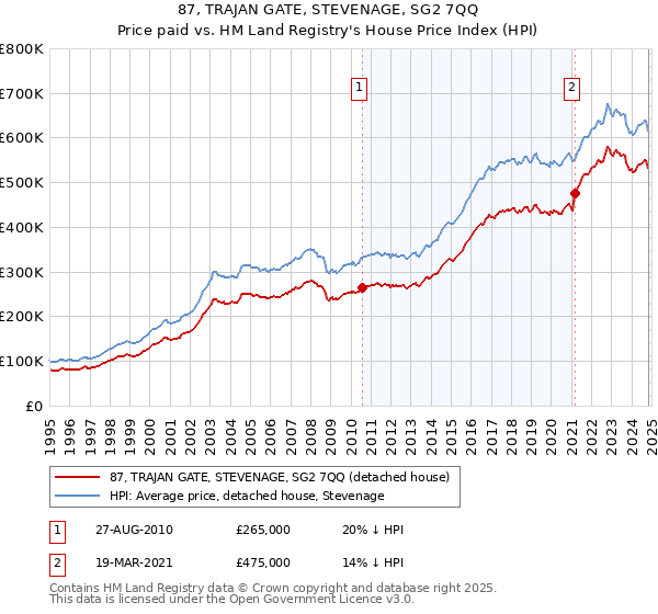 87, TRAJAN GATE, STEVENAGE, SG2 7QQ: Price paid vs HM Land Registry's House Price Index