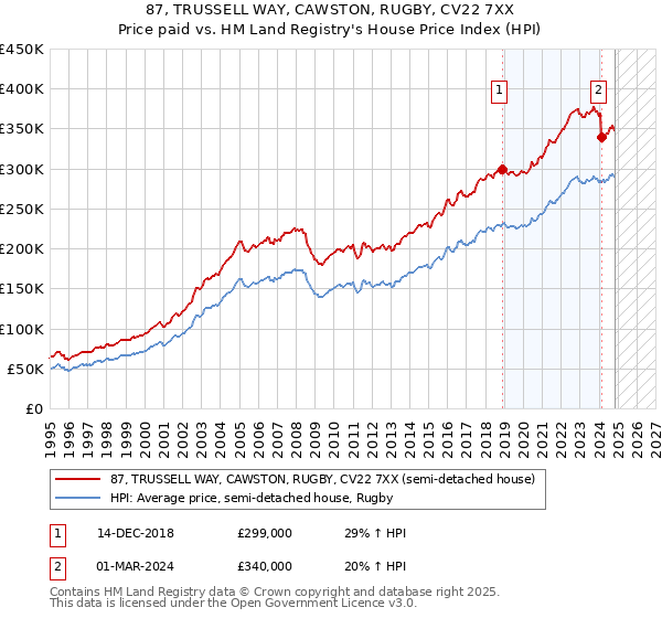 87, TRUSSELL WAY, CAWSTON, RUGBY, CV22 7XX: Price paid vs HM Land Registry's House Price Index