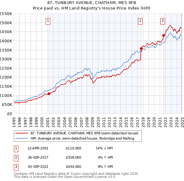 87, TUNBURY AVENUE, CHATHAM, ME5 9FB: Price paid vs HM Land Registry's House Price Index