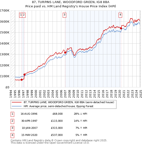 87, TURPINS LANE, WOODFORD GREEN, IG8 8BA: Price paid vs HM Land Registry's House Price Index