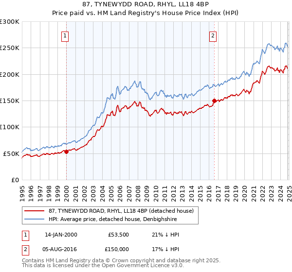 87, TYNEWYDD ROAD, RHYL, LL18 4BP: Price paid vs HM Land Registry's House Price Index