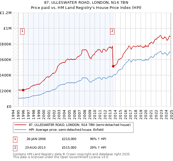 87, ULLESWATER ROAD, LONDON, N14 7BN: Price paid vs HM Land Registry's House Price Index