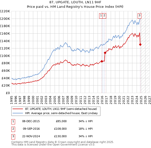 87, UPGATE, LOUTH, LN11 9HF: Price paid vs HM Land Registry's House Price Index