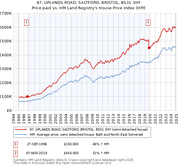 87, UPLANDS ROAD, SALTFORD, BRISTOL, BS31 3HY: Price paid vs HM Land Registry's House Price Index