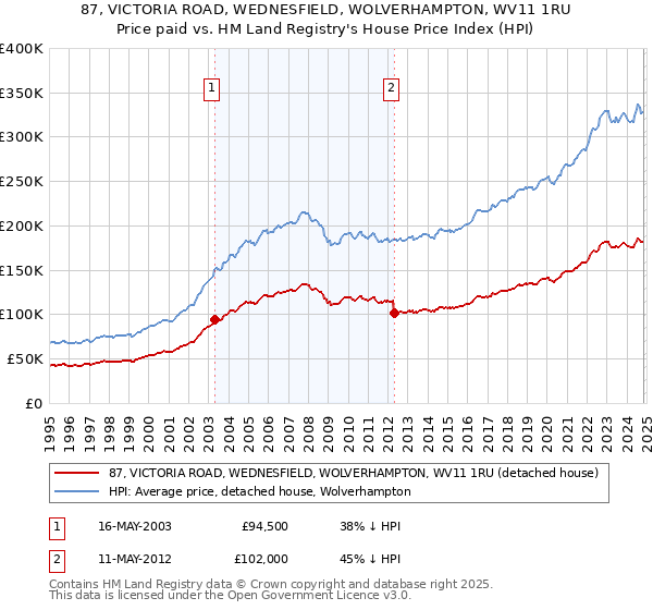 87, VICTORIA ROAD, WEDNESFIELD, WOLVERHAMPTON, WV11 1RU: Price paid vs HM Land Registry's House Price Index