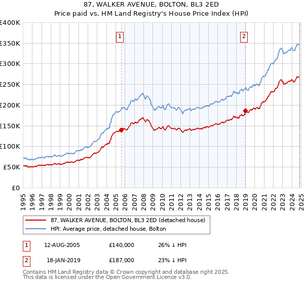 87, WALKER AVENUE, BOLTON, BL3 2ED: Price paid vs HM Land Registry's House Price Index