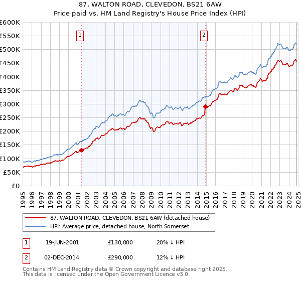 87, WALTON ROAD, CLEVEDON, BS21 6AW: Price paid vs HM Land Registry's House Price Index