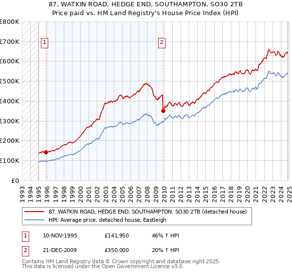 87, WATKIN ROAD, HEDGE END, SOUTHAMPTON, SO30 2TB: Price paid vs HM Land Registry's House Price Index