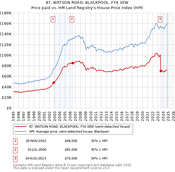 87, WATSON ROAD, BLACKPOOL, FY4 3EW: Price paid vs HM Land Registry's House Price Index