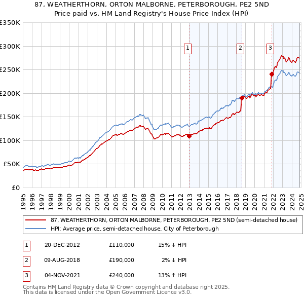 87, WEATHERTHORN, ORTON MALBORNE, PETERBOROUGH, PE2 5ND: Price paid vs HM Land Registry's House Price Index