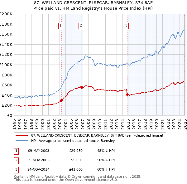 87, WELLAND CRESCENT, ELSECAR, BARNSLEY, S74 8AE: Price paid vs HM Land Registry's House Price Index