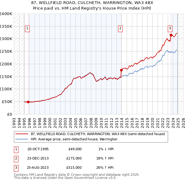 87, WELLFIELD ROAD, CULCHETH, WARRINGTON, WA3 4BX: Price paid vs HM Land Registry's House Price Index