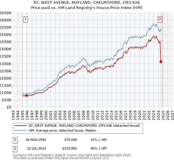 87, WEST AVENUE, MAYLAND, CHELMSFORD, CM3 6AE: Price paid vs HM Land Registry's House Price Index