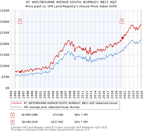 87, WESTBOURNE AVENUE SOUTH, BURNLEY, BB11 4QZ: Price paid vs HM Land Registry's House Price Index