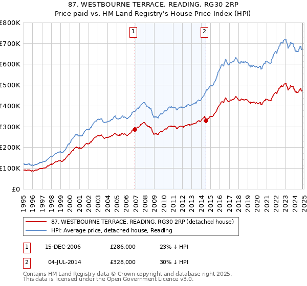 87, WESTBOURNE TERRACE, READING, RG30 2RP: Price paid vs HM Land Registry's House Price Index