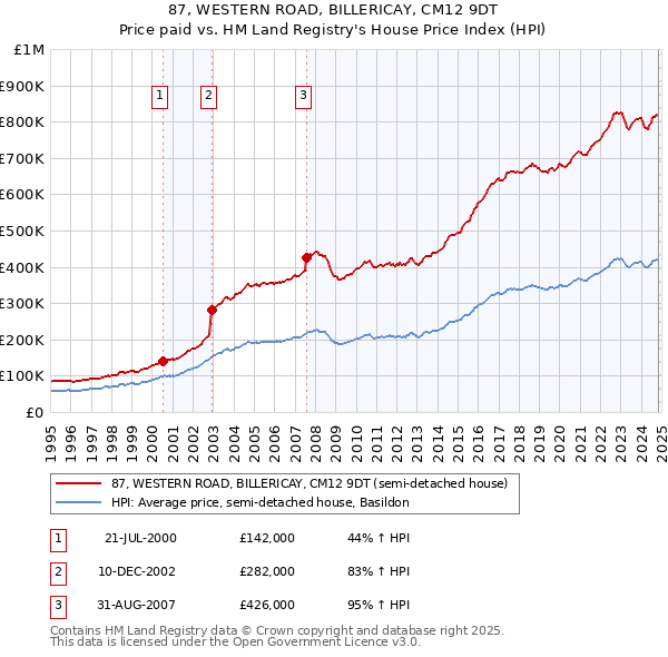 87, WESTERN ROAD, BILLERICAY, CM12 9DT: Price paid vs HM Land Registry's House Price Index