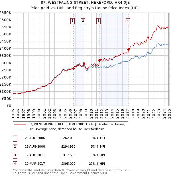 87, WESTFALING STREET, HEREFORD, HR4 0JE: Price paid vs HM Land Registry's House Price Index