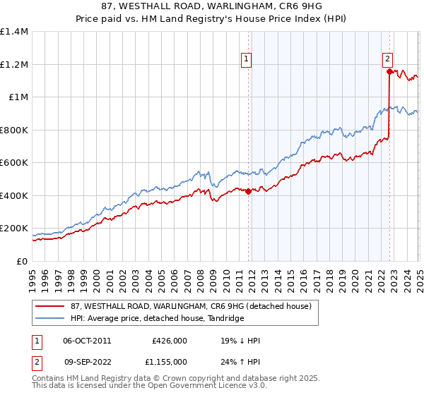 87, WESTHALL ROAD, WARLINGHAM, CR6 9HG: Price paid vs HM Land Registry's House Price Index