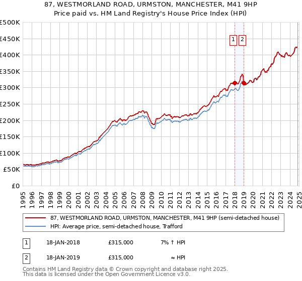 87, WESTMORLAND ROAD, URMSTON, MANCHESTER, M41 9HP: Price paid vs HM Land Registry's House Price Index