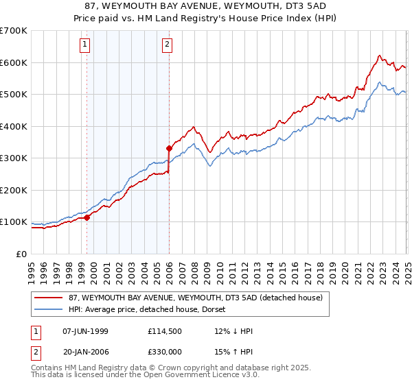 87, WEYMOUTH BAY AVENUE, WEYMOUTH, DT3 5AD: Price paid vs HM Land Registry's House Price Index