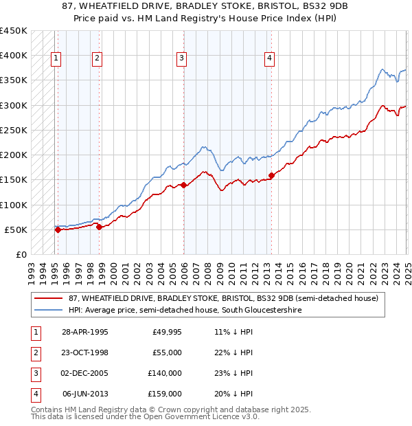 87, WHEATFIELD DRIVE, BRADLEY STOKE, BRISTOL, BS32 9DB: Price paid vs HM Land Registry's House Price Index