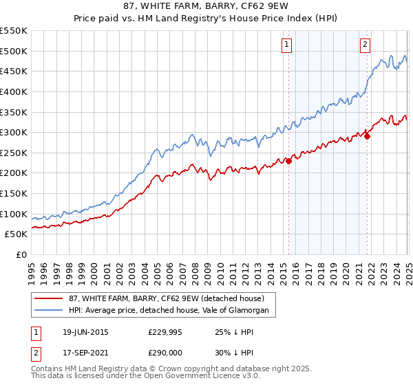 87, WHITE FARM, BARRY, CF62 9EW: Price paid vs HM Land Registry's House Price Index