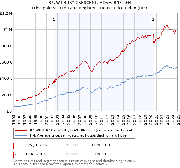 87, WILBURY CRESCENT, HOVE, BN3 6FH: Price paid vs HM Land Registry's House Price Index