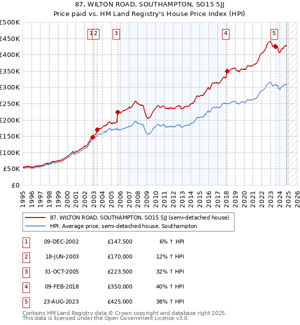 87, WILTON ROAD, SOUTHAMPTON, SO15 5JJ: Price paid vs HM Land Registry's House Price Index